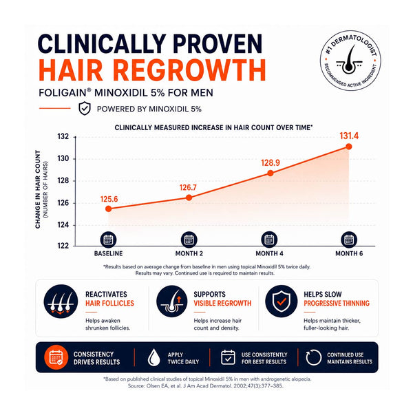 FOLIGAIN® Minoxidil 5% Hair Regrowth Foam For Men 6 Month Supply - FOLIGAIN